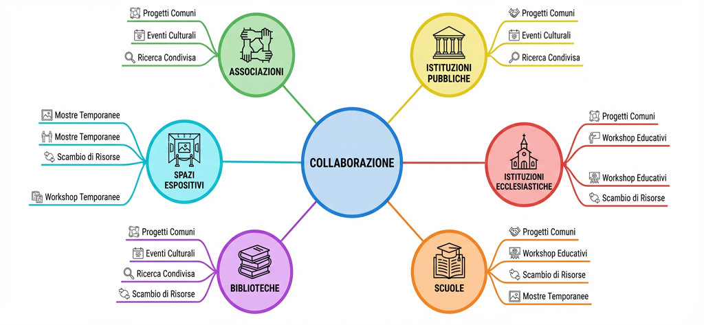 Rappresentanti di diverse realtà culturali riuniti intorno a un tavolo per progettare insieme